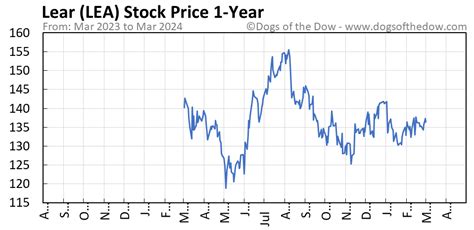 Magic lea stock price